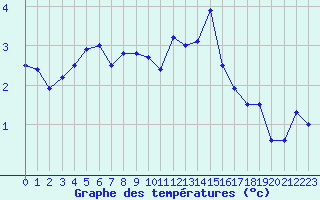 Courbe de tempratures pour Crap Masegn
