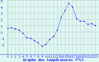 Courbe de tempratures pour Carpentras (84)