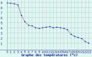 Courbe de tempratures pour Beaurieux (02)