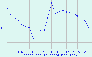 Courbe de tempratures pour Seley