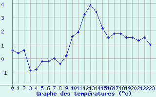 Courbe de tempratures pour Rnenberg