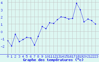 Courbe de tempratures pour Col du Mont-Cenis (73)