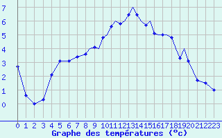 Courbe de tempratures pour Shoream (UK)