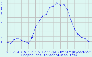 Courbe de tempratures pour Soria (Esp)