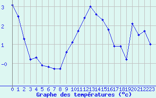 Courbe de tempratures pour Grand Saint Bernard (Sw)