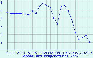 Courbe de tempratures pour Bischofszell