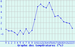 Courbe de tempratures pour Bourg-Saint-Maurice (73)