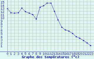 Courbe de tempratures pour Grenoble/agglo Le Versoud (38)