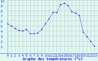 Courbe de tempratures pour Bagnres-de-Luchon (31)