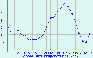 Courbe de tempratures pour Brest (29)