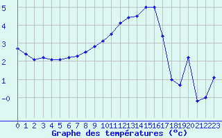 Courbe de tempratures pour Geilenkirchen