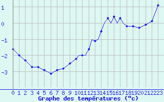 Courbe de tempratures pour Shoream (UK)