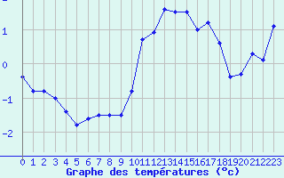 Courbe de tempratures pour Koksijde (Be)