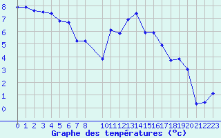 Courbe de tempratures pour Ristolas (05)