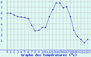 Courbe de tempratures pour Les Eplatures - La Chaux-de-Fonds (Sw)