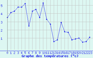 Courbe de tempratures pour Formigures (66)
