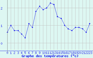 Courbe de tempratures pour Ulrichen