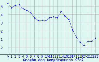 Courbe de tempratures pour Haegen (67)