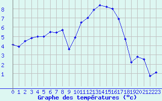 Courbe de tempratures pour Chteaudun (28)