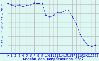 Courbe de tempratures pour Belmullet