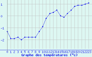 Courbe de tempratures pour Bad Lippspringe