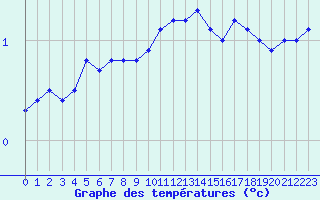 Courbe de tempratures pour Herserange (54)