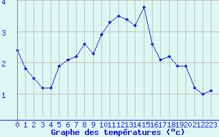 Courbe de tempratures pour Corvatsch