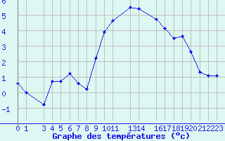 Courbe de tempratures pour Sint Katelijne-waver (Be)