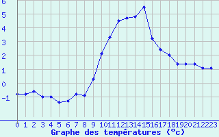 Courbe de tempratures pour Formigures (66)