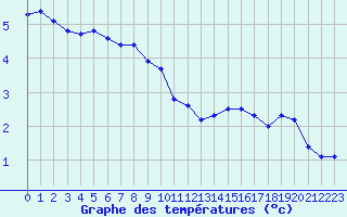 Courbe de tempratures pour Rnenberg