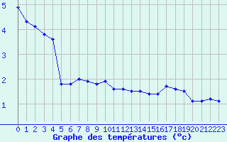 Courbe de tempratures pour Leba