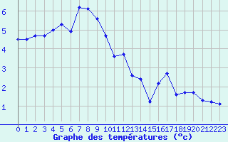 Courbe de tempratures pour Feuerkogel
