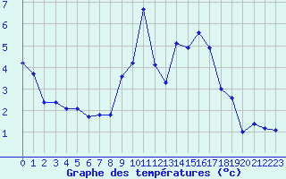 Courbe de tempratures pour Engins (38)