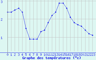 Courbe de tempratures pour Remich (Lu)