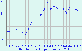 Courbe de tempratures pour Saentis (Sw)