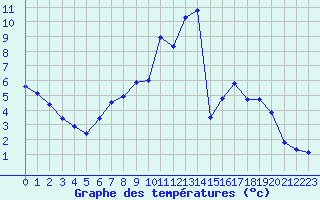 Courbe de tempratures pour Launois-Sur-Vence (08)