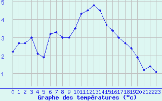 Courbe de tempratures pour Koksijde (Be)