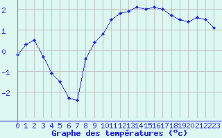 Courbe de tempratures pour Muret (31)