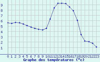 Courbe de tempratures pour Lagarrigue (81)