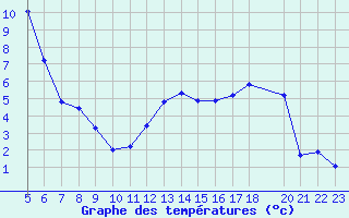 Courbe de tempratures pour Vaux-et-Chantegrue (25)