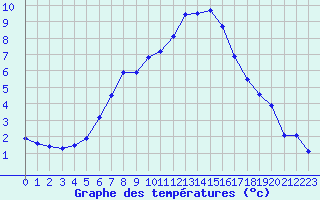 Courbe de tempratures pour Frosta