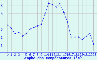 Courbe de tempratures pour Hoernli