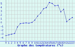 Courbe de tempratures pour Strasbourg (67)