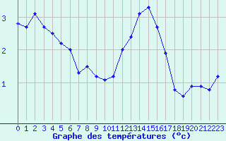 Courbe de tempratures pour Violay (42)