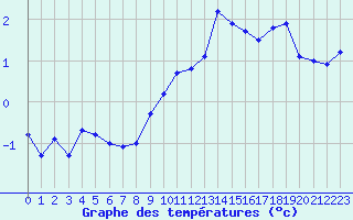 Courbe de tempratures pour Mulhouse (68)