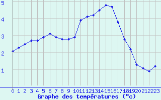 Courbe de tempratures pour Thurey (71)