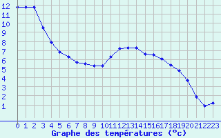 Courbe de tempratures pour Valleroy (54)