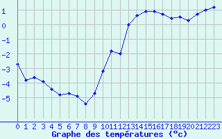 Courbe de tempratures pour Chteauroux (36)