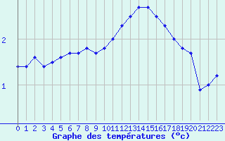 Courbe de tempratures pour Tauxigny (37)
