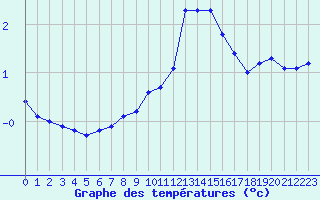 Courbe de tempratures pour Beernem (Be)